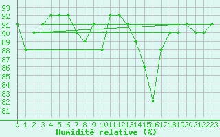Courbe de l'humidit relative pour Lans-en-Vercors (38)