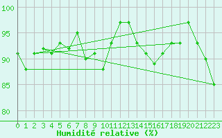 Courbe de l'humidit relative pour Sennybridge