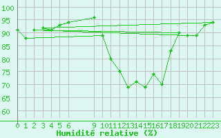 Courbe de l'humidit relative pour Vias (34)