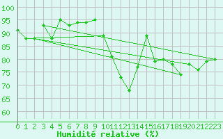 Courbe de l'humidit relative pour Hoek Van Holland