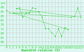 Courbe de l'humidit relative pour Annaba