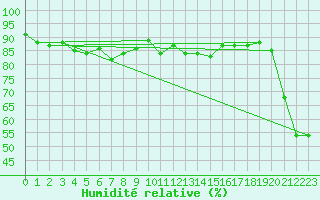 Courbe de l'humidit relative pour Saint Michael Im Lungau