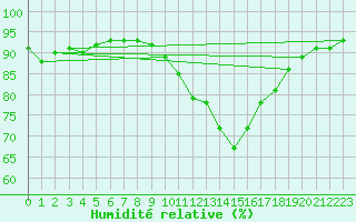 Courbe de l'humidit relative pour Le Puy - Loudes (43)