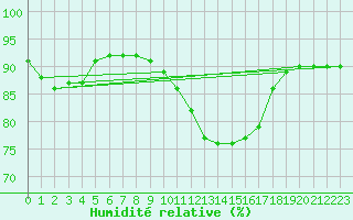 Courbe de l'humidit relative pour La Rochelle - Aerodrome (17)