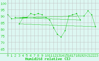 Courbe de l'humidit relative pour Nyon-Changins (Sw)