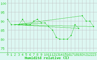 Courbe de l'humidit relative pour Mazres Le Massuet (09)