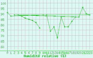 Courbe de l'humidit relative pour Schwandorf