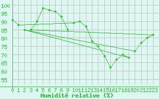 Courbe de l'humidit relative pour Angers-Marc (49)