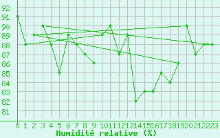 Courbe de l'humidit relative pour Edinburgh (UK)