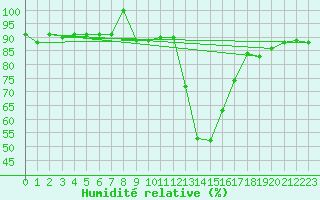 Courbe de l'humidit relative pour Lans-en-Vercors (38)