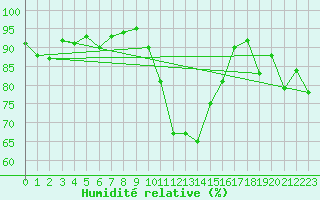 Courbe de l'humidit relative pour Prades-le-Lez (34)