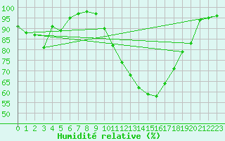 Courbe de l'humidit relative pour Gourdon (46)