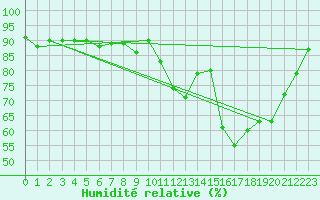 Courbe de l'humidit relative pour Landser (68)