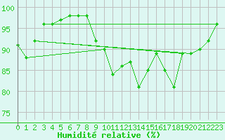 Courbe de l'humidit relative pour Limoges (87)