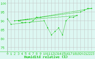 Courbe de l'humidit relative pour Ploudalmezeau (29)