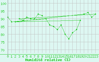 Courbe de l'humidit relative pour Saffr (44)