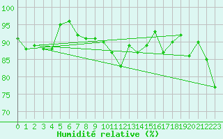 Courbe de l'humidit relative pour Jungfraujoch (Sw)