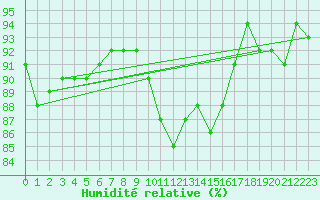 Courbe de l'humidit relative pour Kankaanpaa Niinisalo