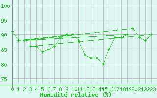 Courbe de l'humidit relative pour Saint-Igneuc (22)