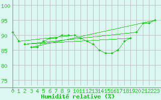 Courbe de l'humidit relative pour Sandillon (45)