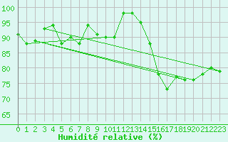 Courbe de l'humidit relative pour Braunlage