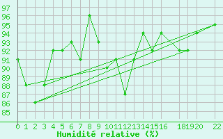 Courbe de l'humidit relative pour Deuselbach