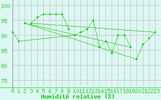 Courbe de l'humidit relative pour Capel Curig