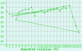 Courbe de l'humidit relative pour Napier Aerodrome Aws