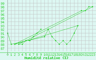 Courbe de l'humidit relative pour Dunkeswell Aerodrome