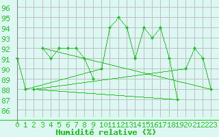 Courbe de l'humidit relative pour Creil (60)