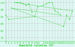 Courbe de l'humidit relative pour Evolene / Villa