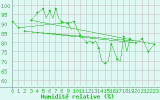 Courbe de l'humidit relative pour Sandane / Anda