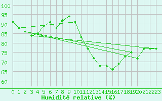 Courbe de l'humidit relative pour Lignerolles (03)