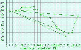 Courbe de l'humidit relative pour Evreux (27)