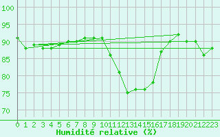 Courbe de l'humidit relative pour Hoting