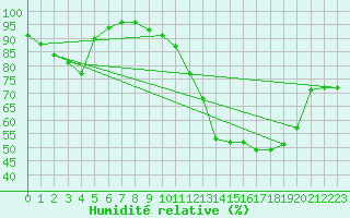 Courbe de l'humidit relative pour Munte (Be)