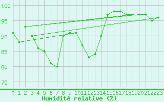 Courbe de l'humidit relative pour Johnstown Castle