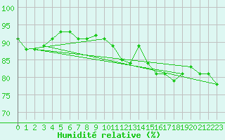 Courbe de l'humidit relative pour Orly (91)