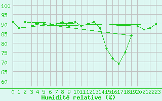 Courbe de l'humidit relative pour Cerisiers (89)