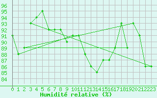 Courbe de l'humidit relative pour Cambrai / Epinoy (62)