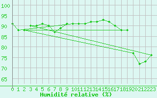 Courbe de l'humidit relative pour Kasprowy Wierch