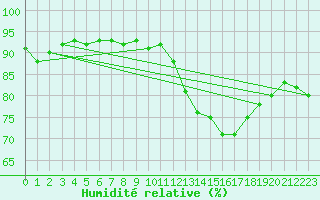 Courbe de l'humidit relative pour Le Mans (72)