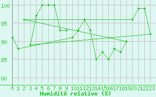 Courbe de l'humidit relative pour Kotka Haapasaari