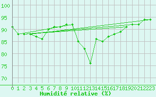 Courbe de l'humidit relative pour Charlwood