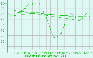 Courbe de l'humidit relative pour Leuchars