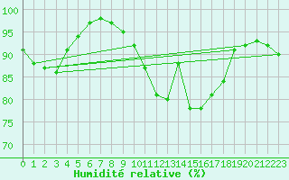 Courbe de l'humidit relative pour Bergerac (24)