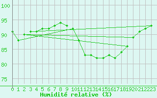 Courbe de l'humidit relative pour Johnstown Castle