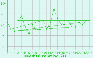 Courbe de l'humidit relative pour Ballypatrick Forest