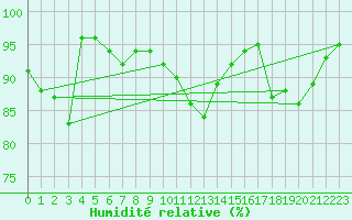 Courbe de l'humidit relative pour Jenbach