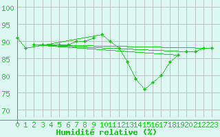 Courbe de l'humidit relative pour Biache-Saint-Vaast (62)